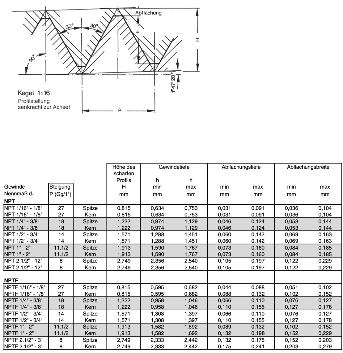 NPT Gewinde Tabelle - Zoll Gewinde Tabelle - Rohrgewinde Tabelle - Gewinde Kernloch Tabelle