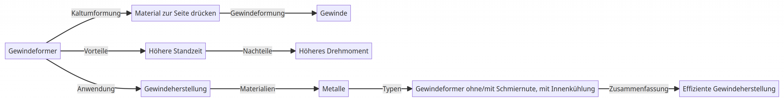 gewindeformen gewindeformen